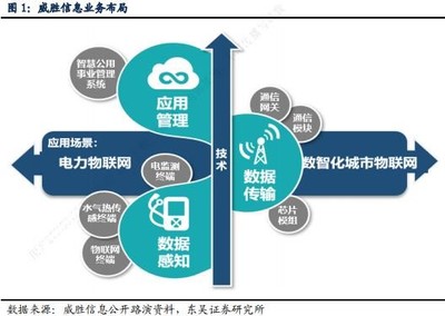 數(shù)據(jù)眼看投資‖公司篇--【威勝信息】物聯(lián)網(wǎng)技術(shù)研發(fā)